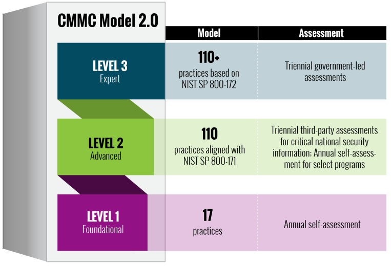 Table summarizing the Cybersecurity Maturity Model Certification Model (CMMC)