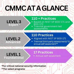 Graphic outlining the basic structure of the Cybersecurity Maturity Model Certification