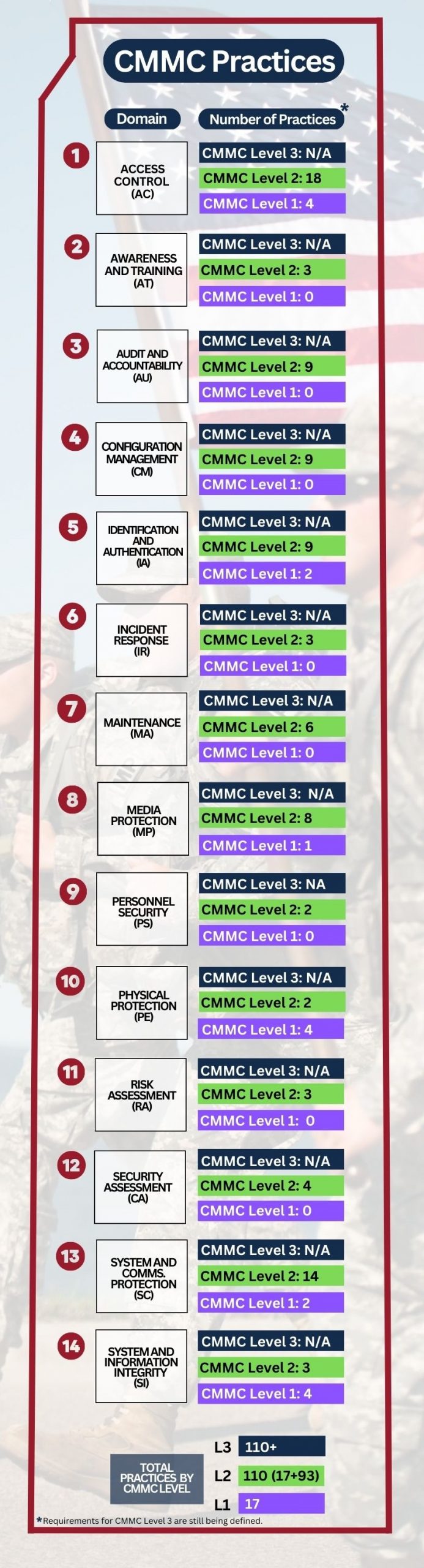 Chart detailing all 14 CMMC Domains, along with the number of practices (also known as CMMC controls) for each domain according to the CMMC level.