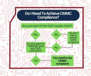 Flowchart titled "Do I Need To Achieve CMMC Compliance?"