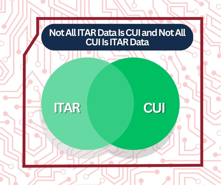 Graphic that reads "Not All ITAR Data Is CUI and Not All CUI Is ITAR Data."