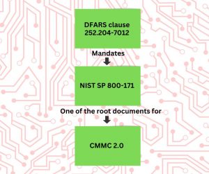 Graphic showing the relationship between DFARS clause 252.204-7012, NIST SP 800-171, and CMMC 2.0