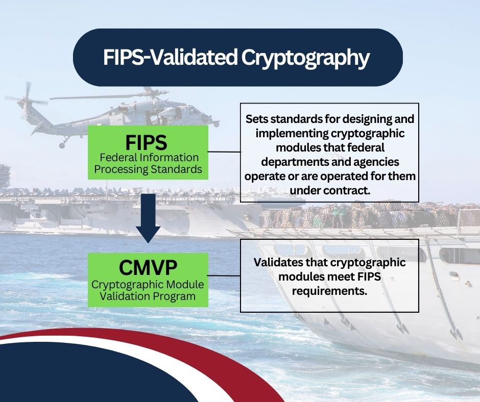 Graphic detailing the relationship between FIPS (Federal Information Processing Standards) and CMVP (Cryptographic Module Validation Program).