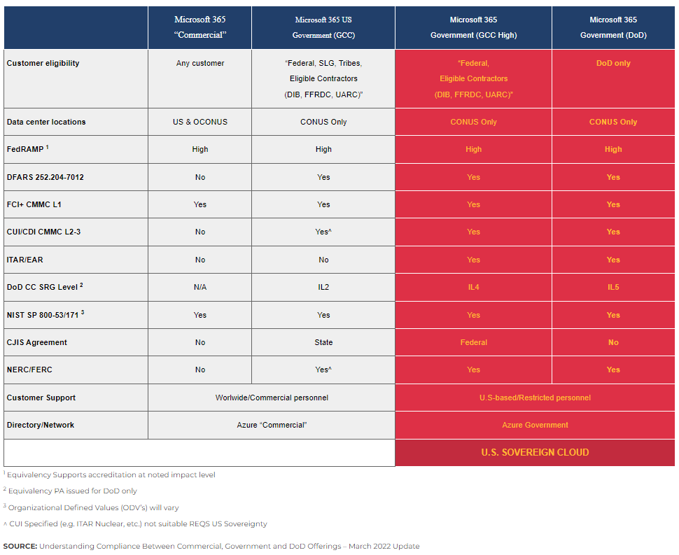 Table offering a comparison between Microsoft's four cloud offerings.