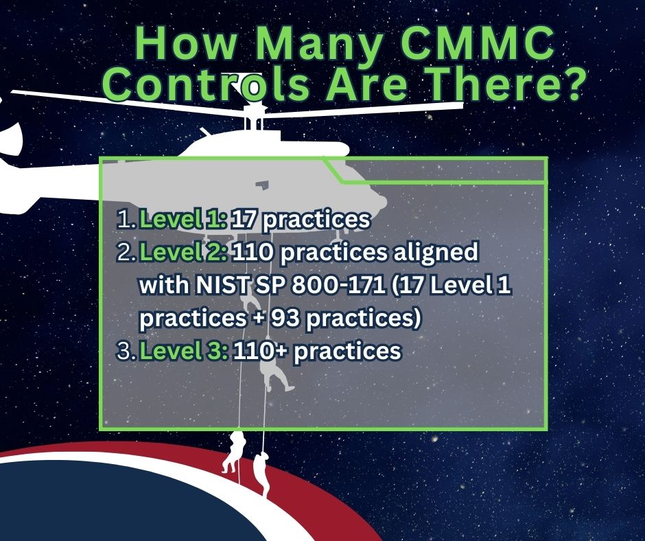 Graphic that reads: "How Many CMMC Controls Are There? Level 1: 17 practices, Level 2: 110 practices aligned with NIST SP 800-171 (17 Level 1 practices + 93 practices), Level 3: 110+ practices."