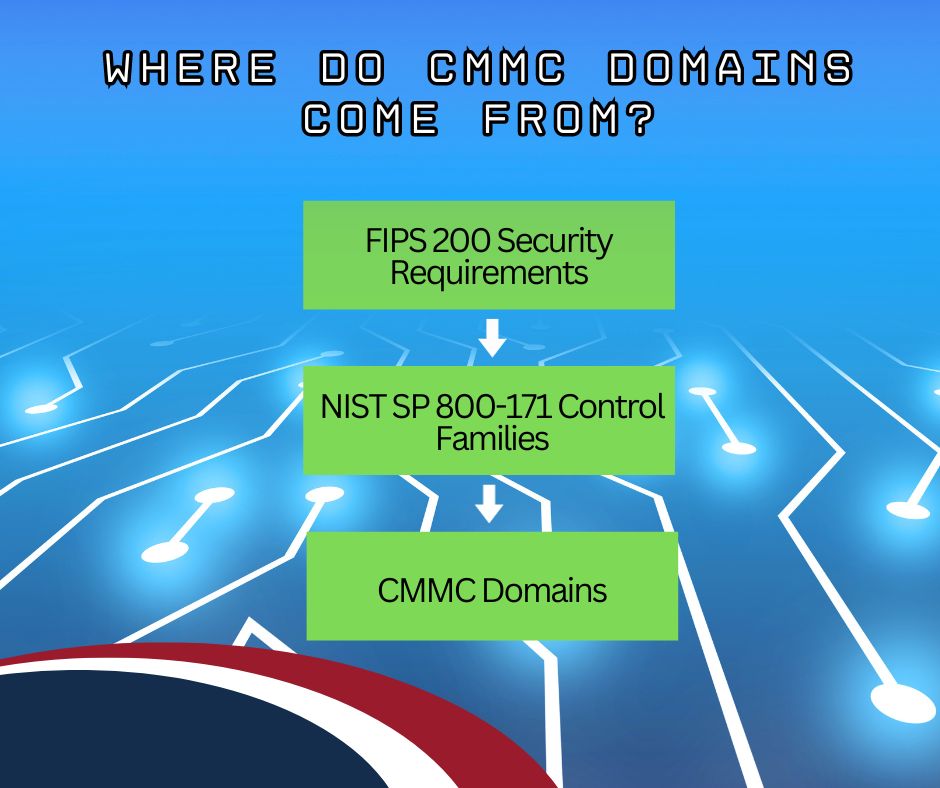 Graphic that reads "Where do CMMC domains come from? FIPS 200 Security Requirements (arrow), NIST SP 800-171 Control Families (arrow),  CMMC Domains"