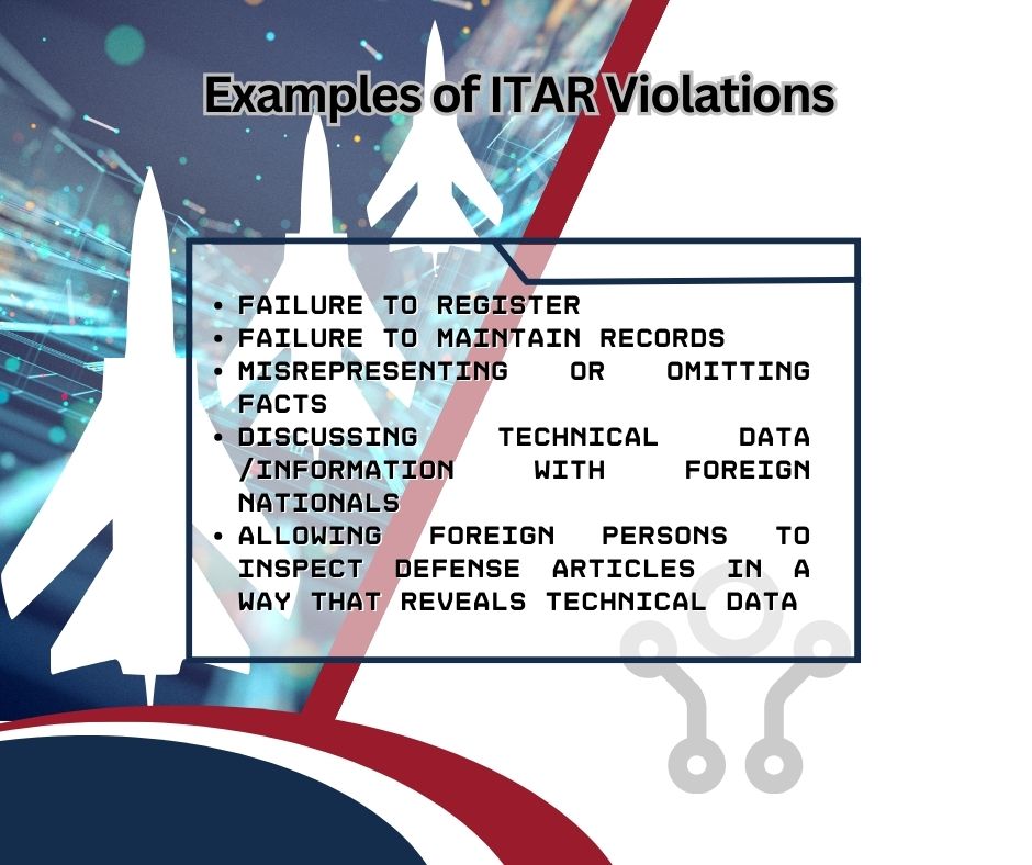 Graphic that reads: "Examples of ITAR violations: Failure to Register, Failure To Maintain Records, Misrepresenting or Omitting Facts, Discussing Technical Data /Information With Foreign Nationals, Allowing Foreign Persons To Inspect Defense Articles in a Way That Reveals Technical Data"