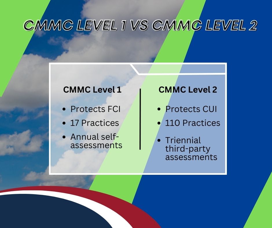 Graphic explaining the differences between CMMC Level 1 and CMMC Level 2.